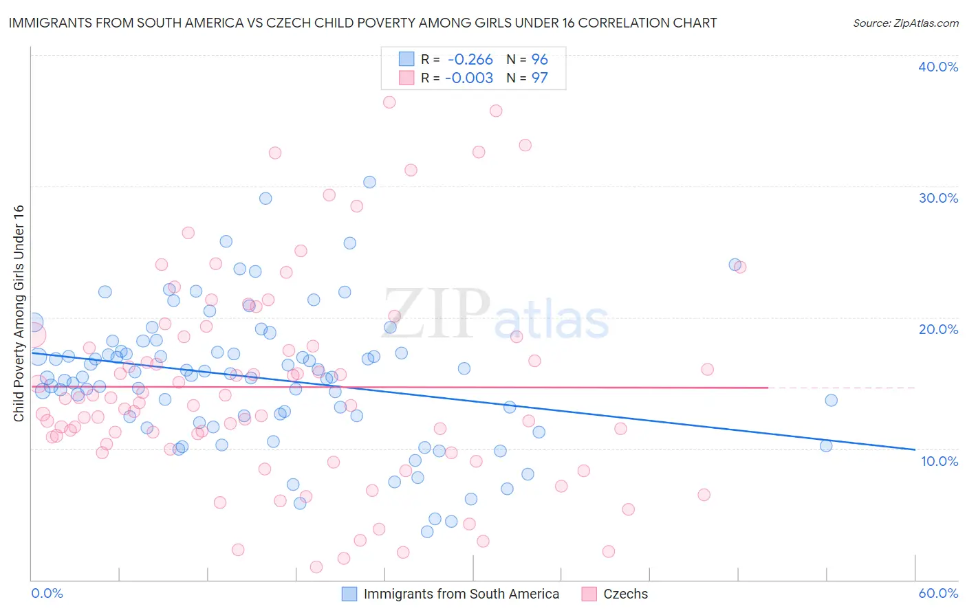 Immigrants from South America vs Czech Child Poverty Among Girls Under 16