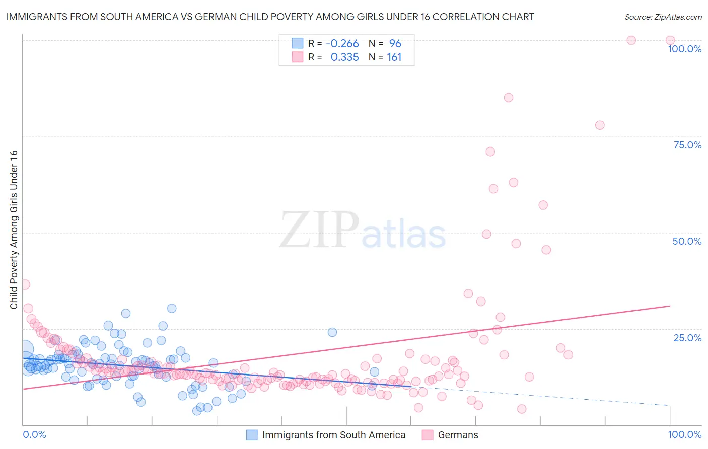 Immigrants from South America vs German Child Poverty Among Girls Under 16