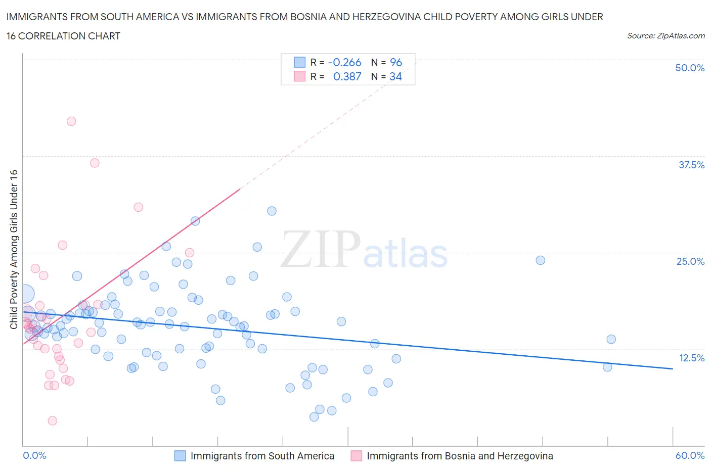 Immigrants from South America vs Immigrants from Bosnia and Herzegovina Child Poverty Among Girls Under 16