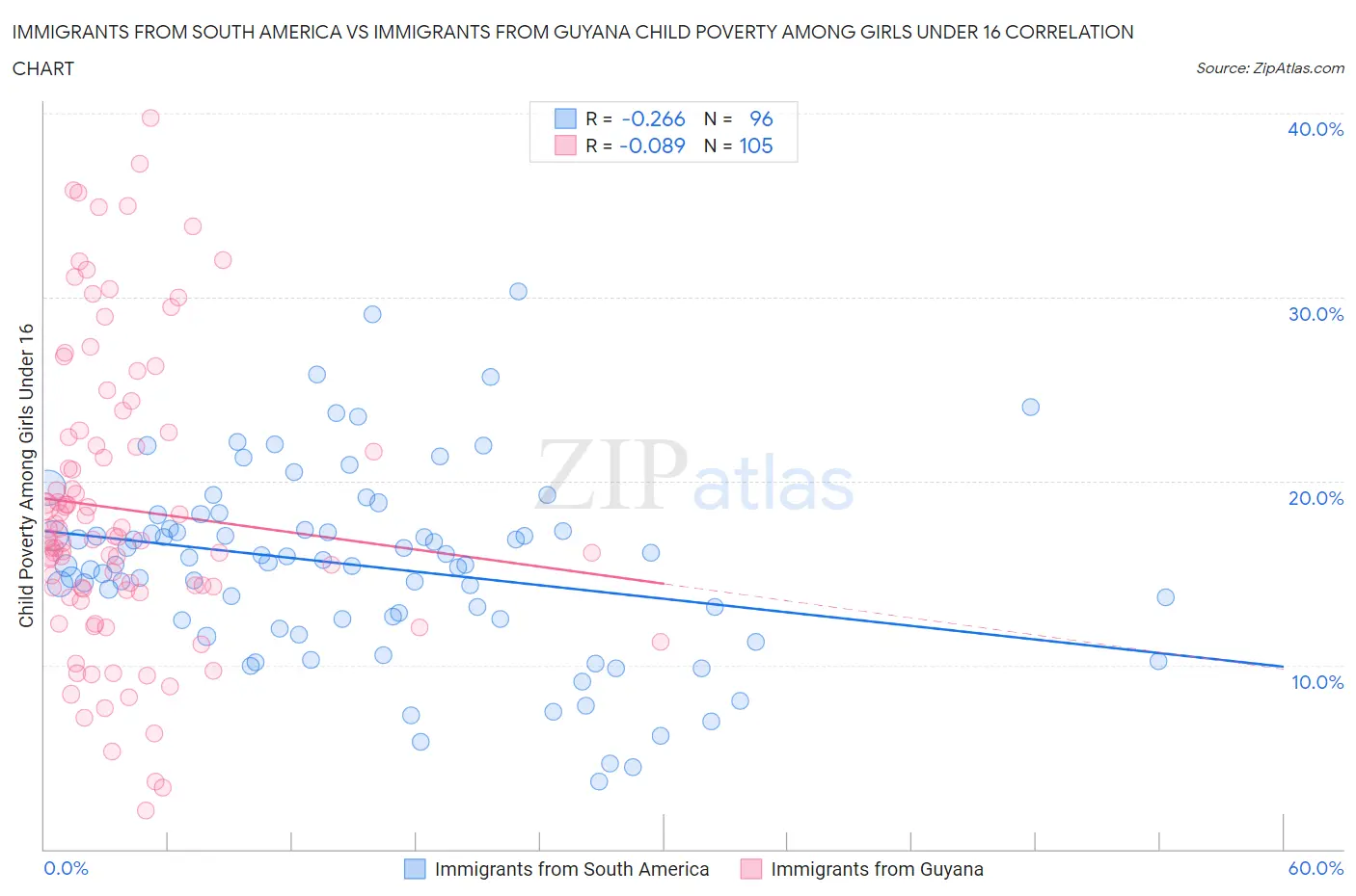 Immigrants from South America vs Immigrants from Guyana Child Poverty Among Girls Under 16