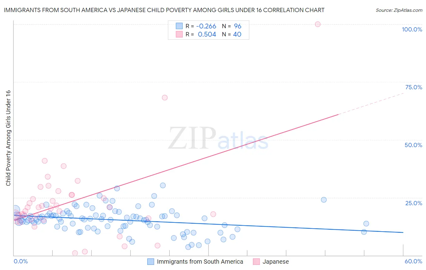 Immigrants from South America vs Japanese Child Poverty Among Girls Under 16