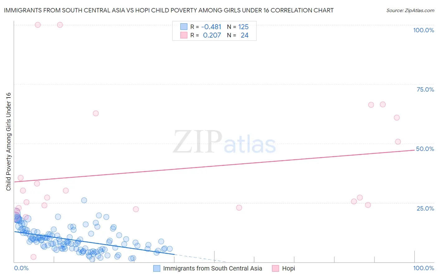 Immigrants from South Central Asia vs Hopi Child Poverty Among Girls Under 16