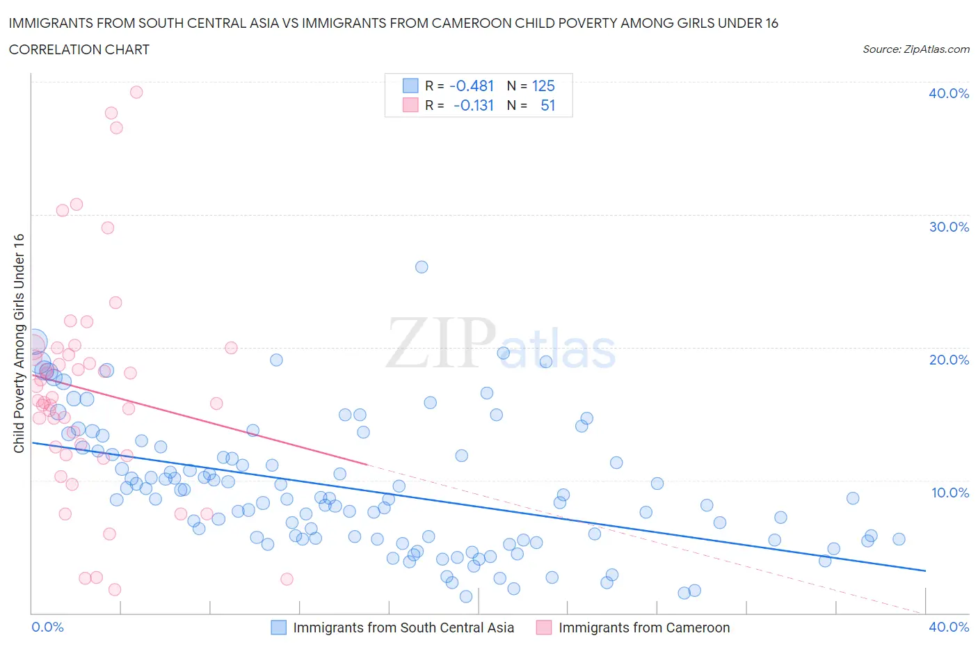 Immigrants from South Central Asia vs Immigrants from Cameroon Child Poverty Among Girls Under 16