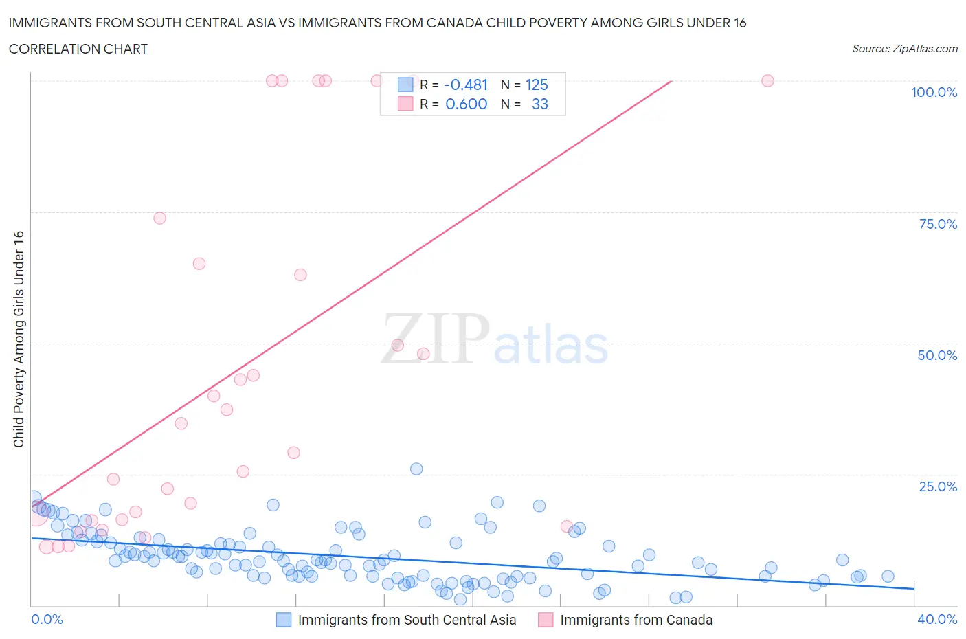Immigrants from South Central Asia vs Immigrants from Canada Child Poverty Among Girls Under 16
