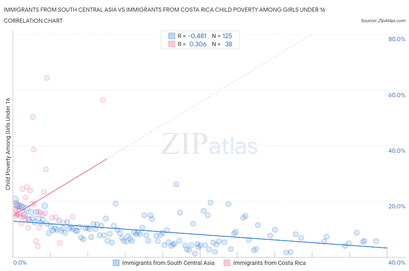 Immigrants from South Central Asia vs Immigrants from Costa Rica Child Poverty Among Girls Under 16