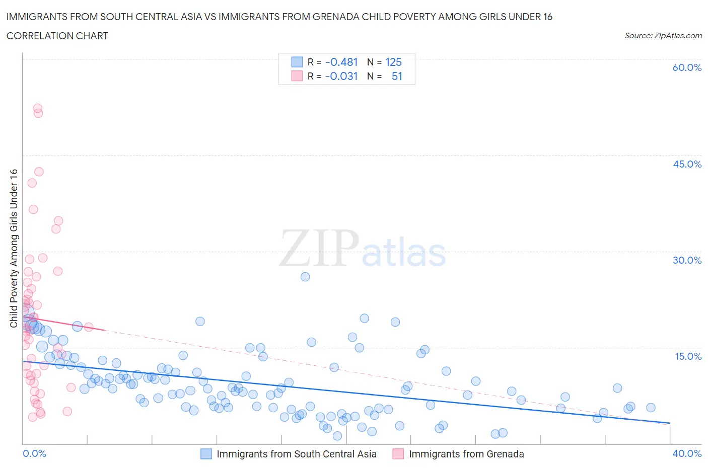 Immigrants from South Central Asia vs Immigrants from Grenada Child Poverty Among Girls Under 16