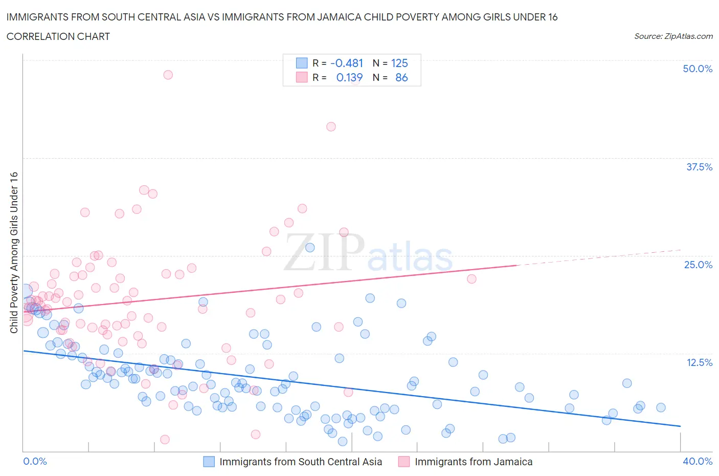 Immigrants from South Central Asia vs Immigrants from Jamaica Child Poverty Among Girls Under 16