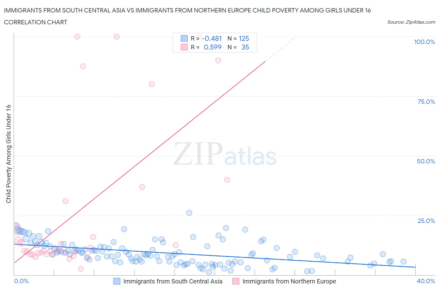 Immigrants from South Central Asia vs Immigrants from Northern Europe Child Poverty Among Girls Under 16