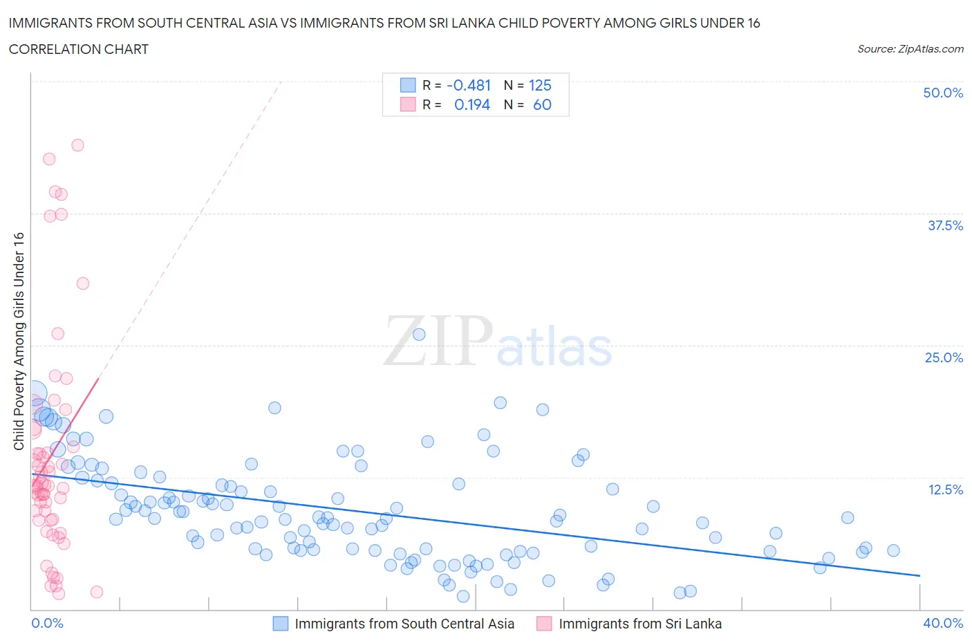 Immigrants from South Central Asia vs Immigrants from Sri Lanka Child Poverty Among Girls Under 16