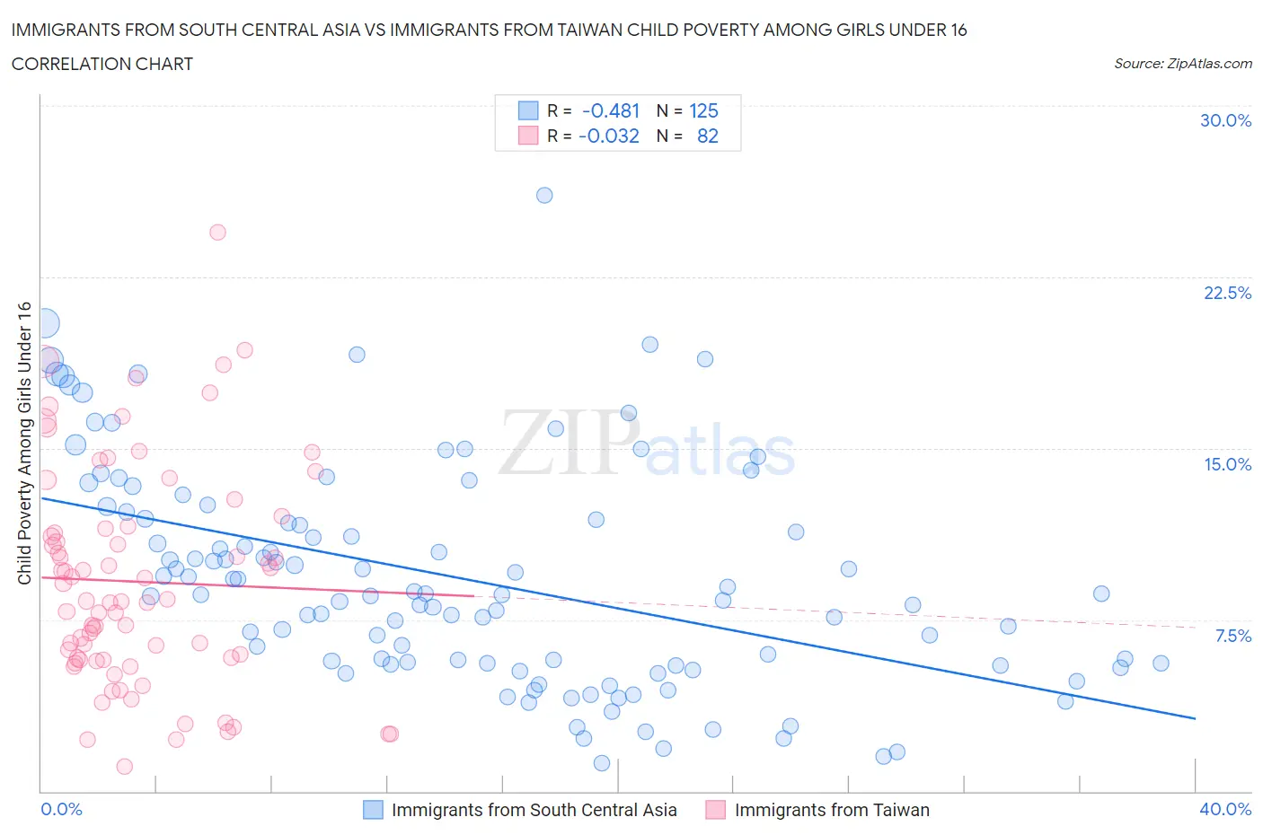 Immigrants from South Central Asia vs Immigrants from Taiwan Child Poverty Among Girls Under 16