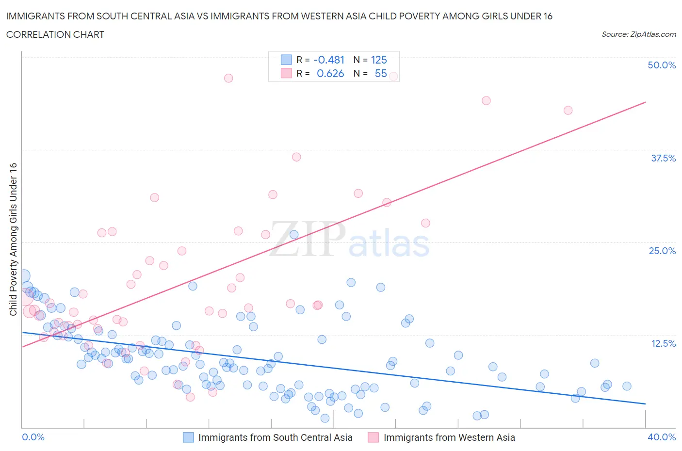 Immigrants from South Central Asia vs Immigrants from Western Asia Child Poverty Among Girls Under 16