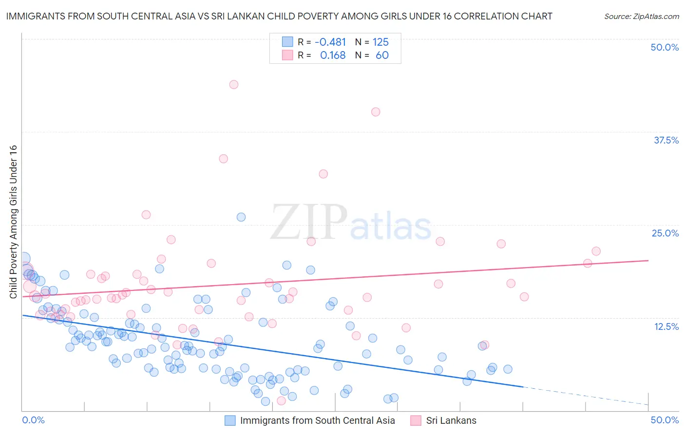 Immigrants from South Central Asia vs Sri Lankan Child Poverty Among Girls Under 16