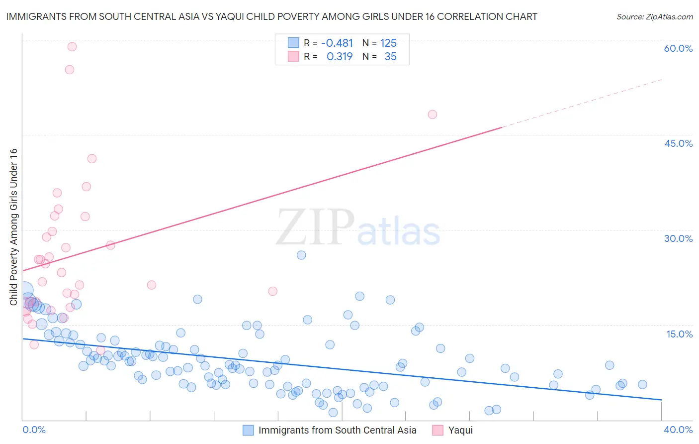 Immigrants from South Central Asia vs Yaqui Child Poverty Among Girls Under 16