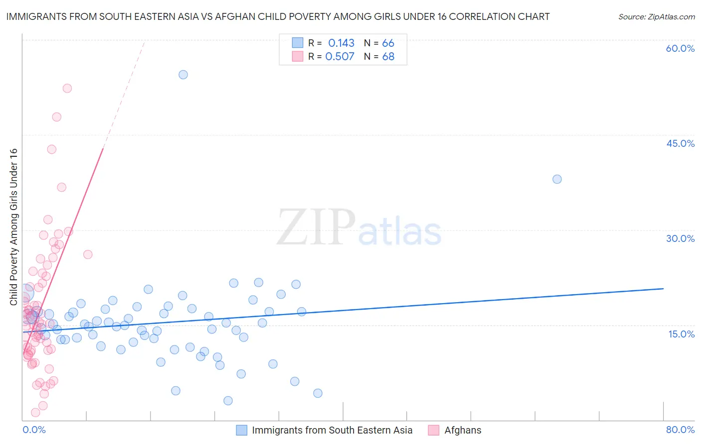 Immigrants from South Eastern Asia vs Afghan Child Poverty Among Girls Under 16