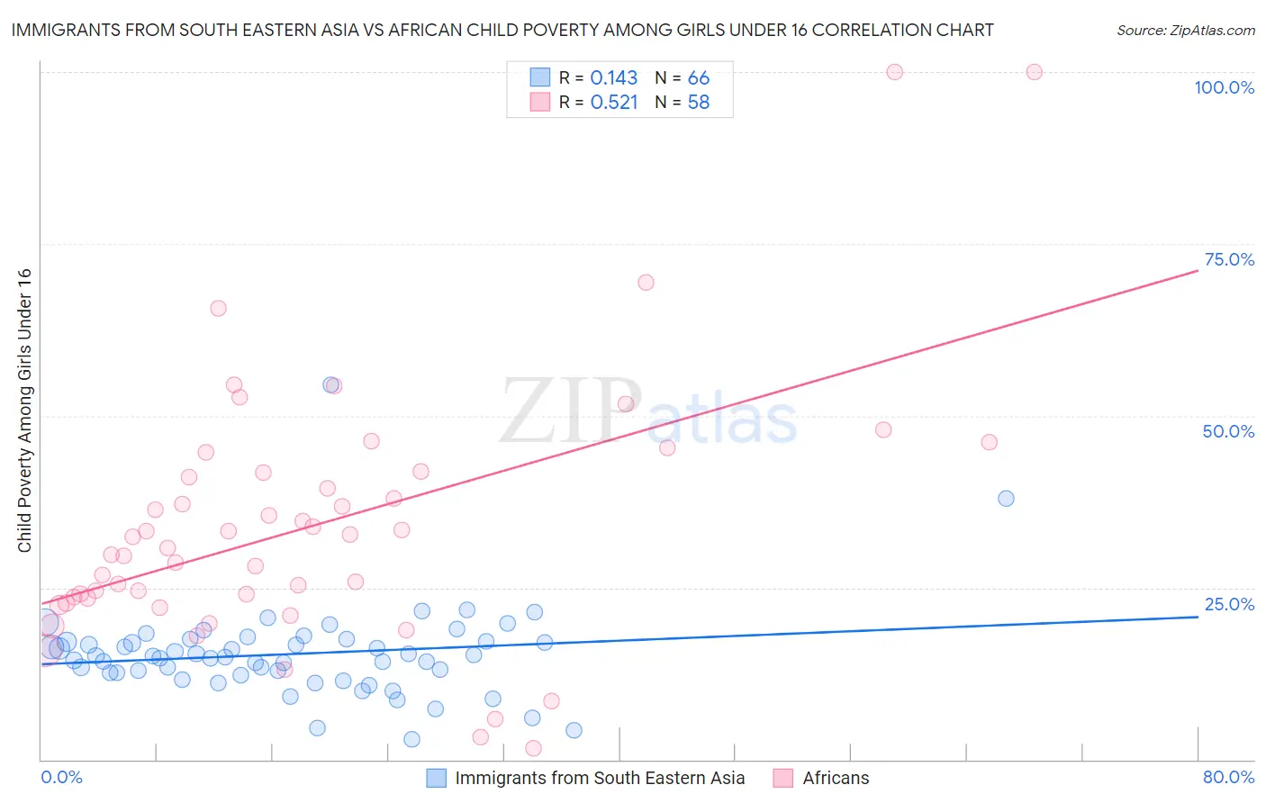 Immigrants from South Eastern Asia vs African Child Poverty Among Girls Under 16