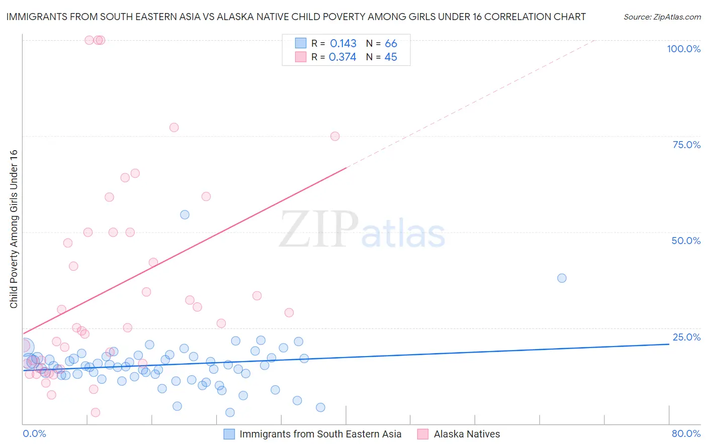 Immigrants from South Eastern Asia vs Alaska Native Child Poverty Among Girls Under 16