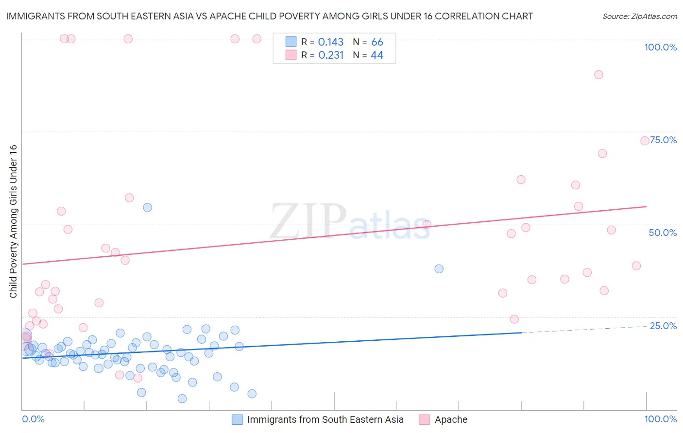 Immigrants from South Eastern Asia vs Apache Child Poverty Among Girls Under 16