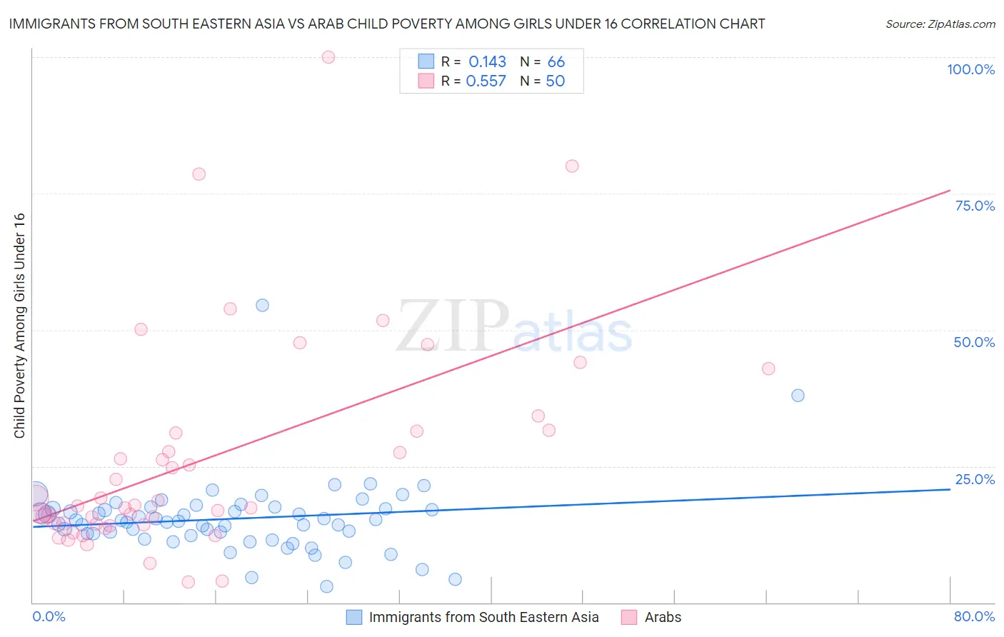 Immigrants from South Eastern Asia vs Arab Child Poverty Among Girls Under 16