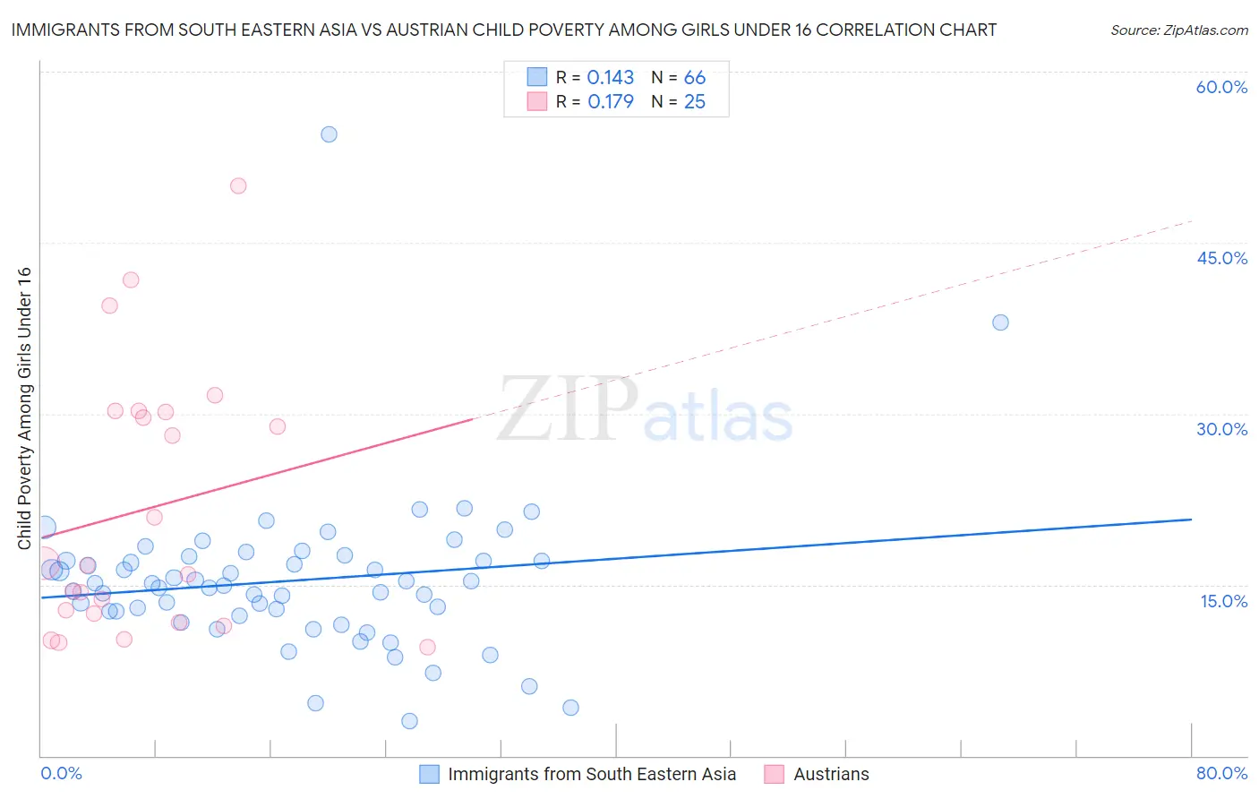 Immigrants from South Eastern Asia vs Austrian Child Poverty Among Girls Under 16