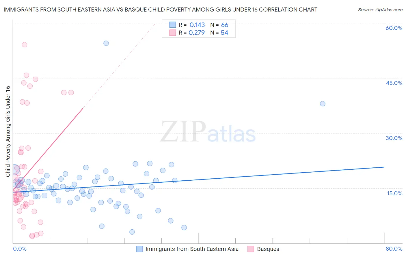 Immigrants from South Eastern Asia vs Basque Child Poverty Among Girls Under 16