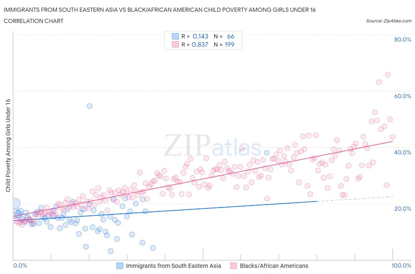 Immigrants from South Eastern Asia vs Black/African American Child Poverty Among Girls Under 16