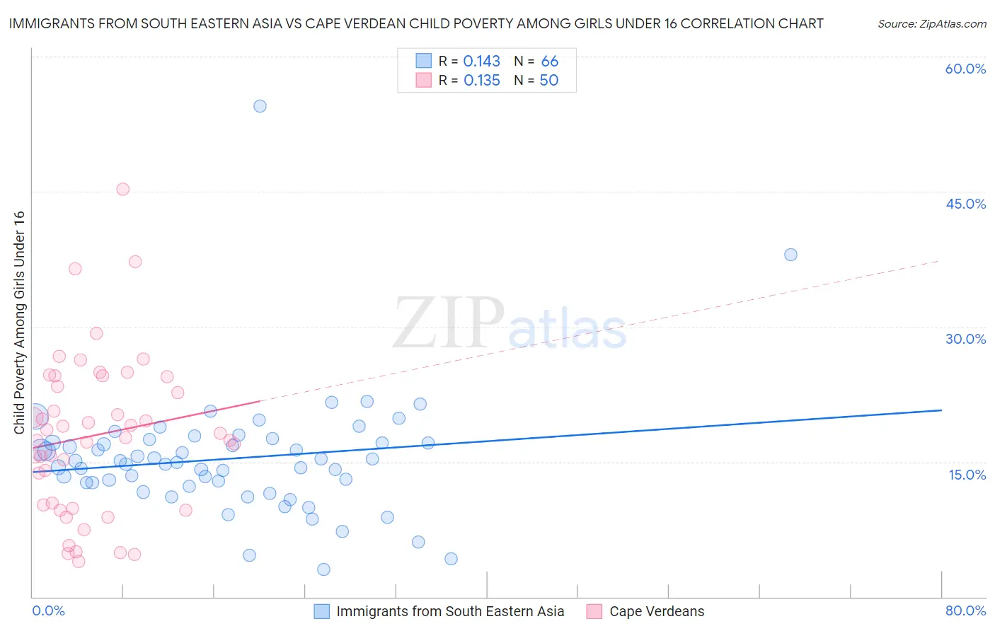 Immigrants from South Eastern Asia vs Cape Verdean Child Poverty Among Girls Under 16