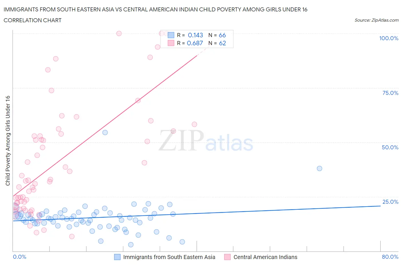Immigrants from South Eastern Asia vs Central American Indian Child Poverty Among Girls Under 16
