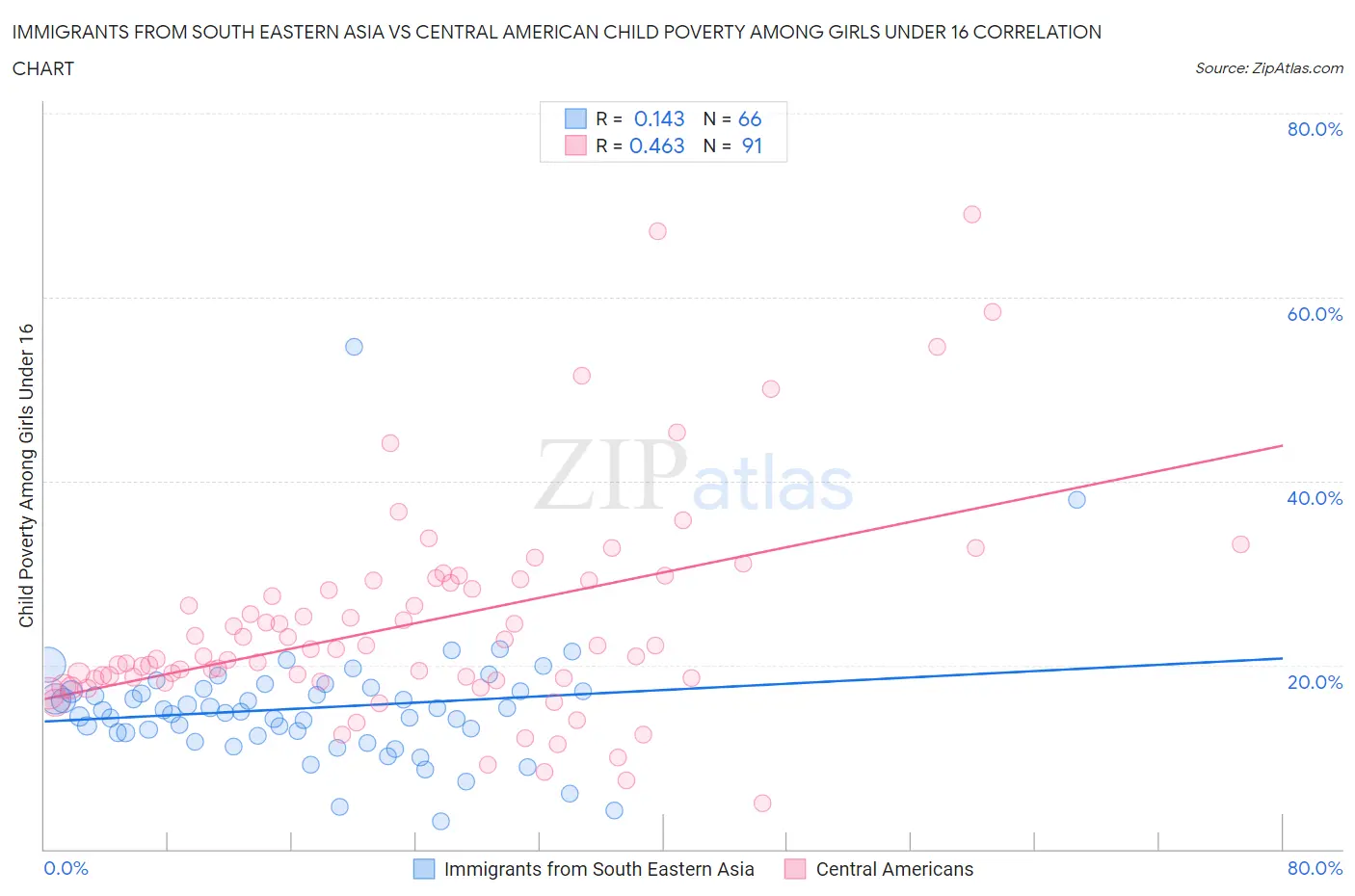 Immigrants from South Eastern Asia vs Central American Child Poverty Among Girls Under 16