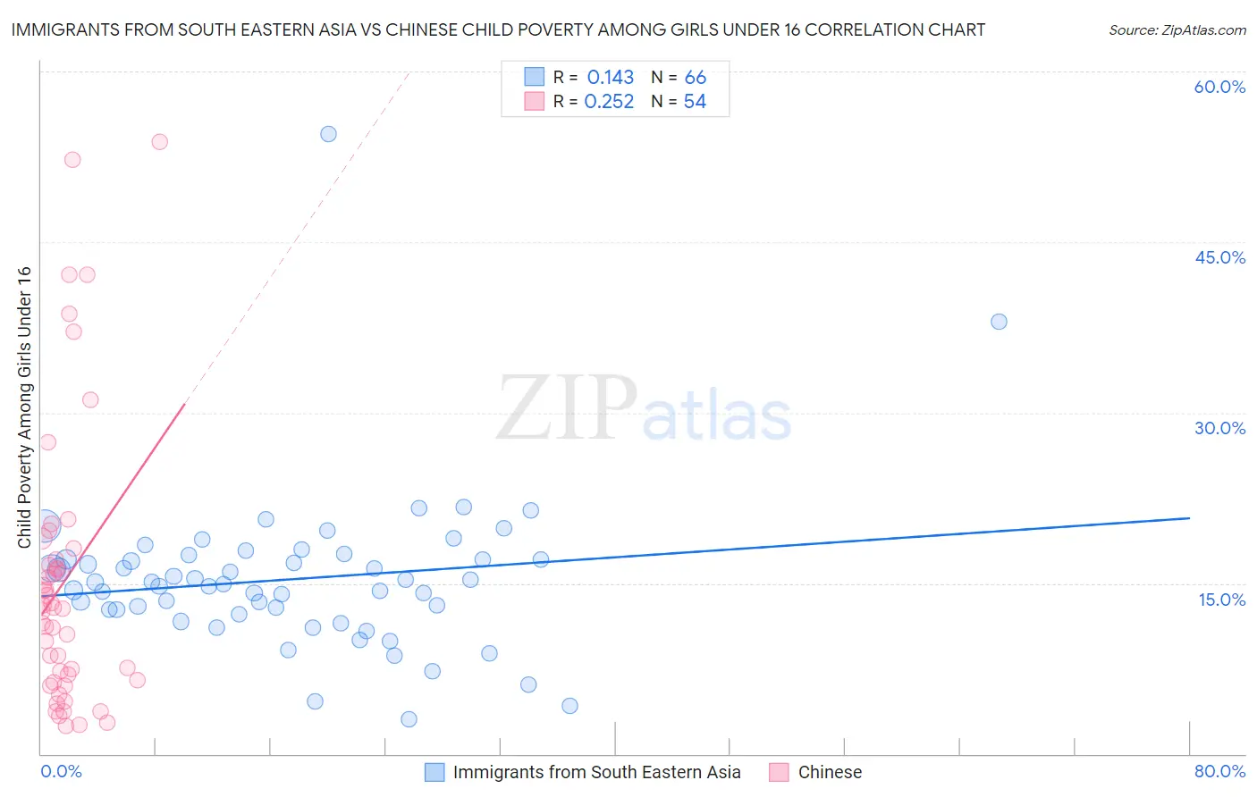 Immigrants from South Eastern Asia vs Chinese Child Poverty Among Girls Under 16