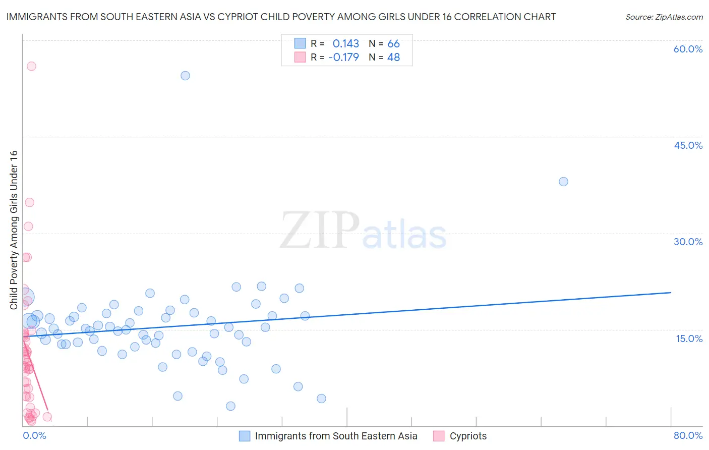 Immigrants from South Eastern Asia vs Cypriot Child Poverty Among Girls Under 16