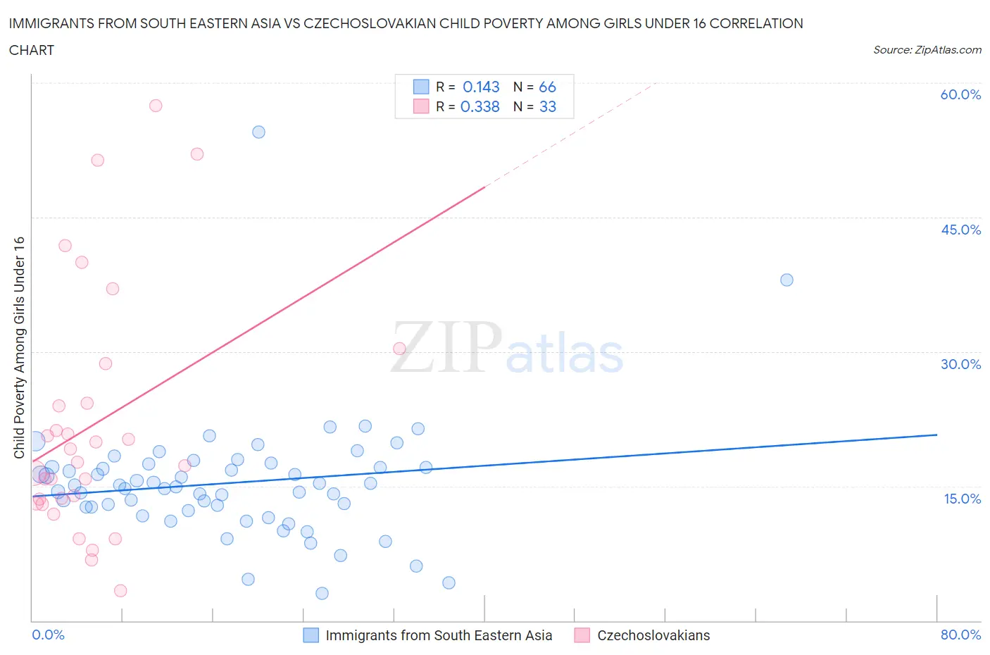 Immigrants from South Eastern Asia vs Czechoslovakian Child Poverty Among Girls Under 16