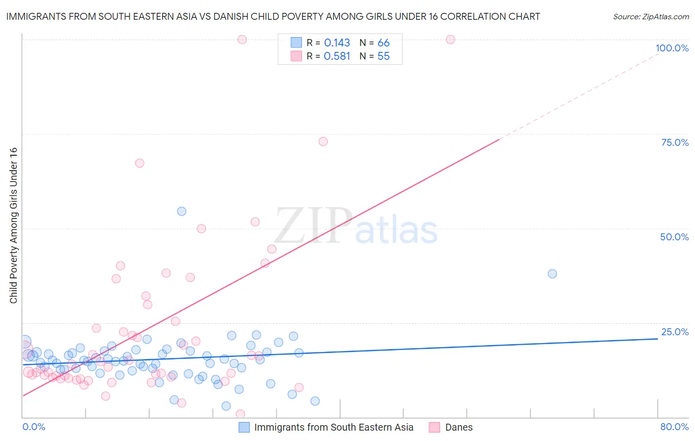 Immigrants from South Eastern Asia vs Danish Child Poverty Among Girls Under 16