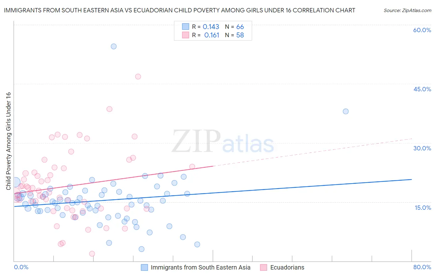 Immigrants from South Eastern Asia vs Ecuadorian Child Poverty Among Girls Under 16