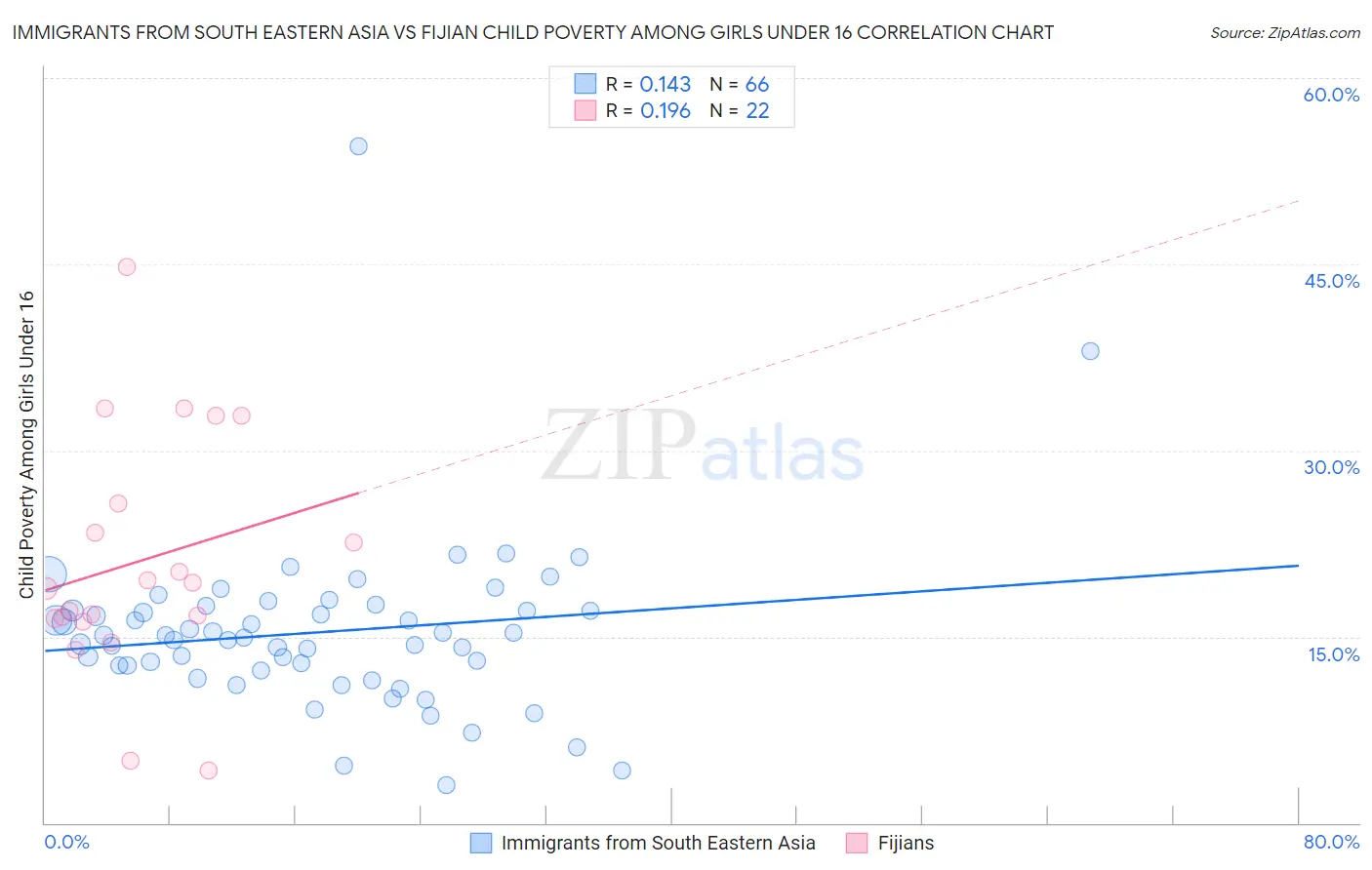 Immigrants from South Eastern Asia vs Fijian Child Poverty Among Girls Under 16