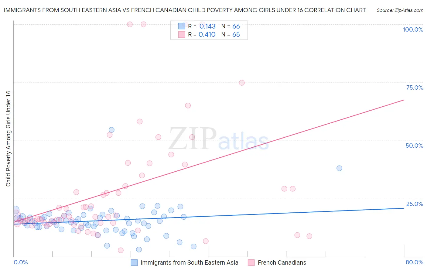 Immigrants from South Eastern Asia vs French Canadian Child Poverty Among Girls Under 16