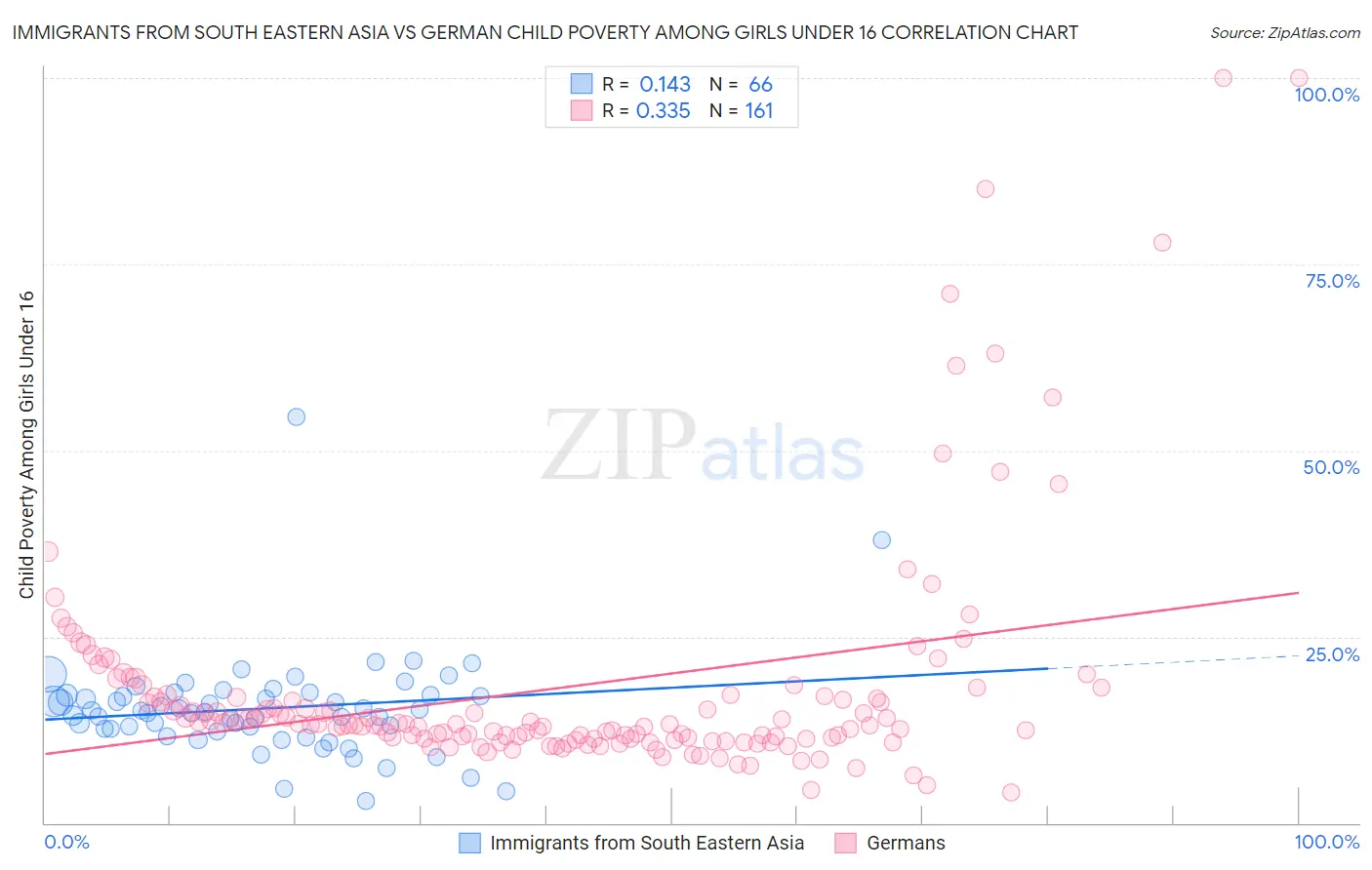 Immigrants from South Eastern Asia vs German Child Poverty Among Girls Under 16