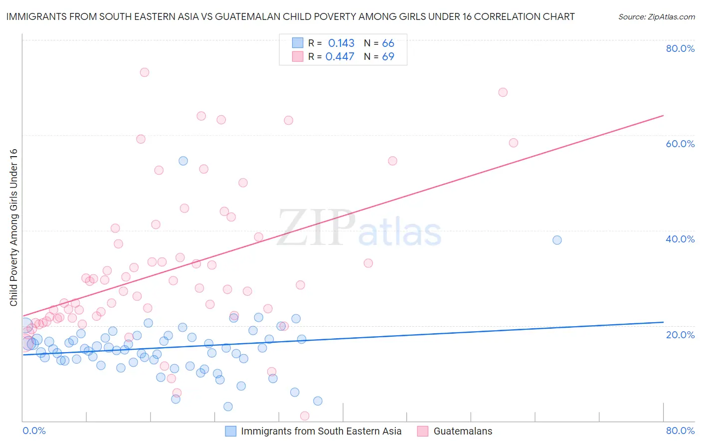 Immigrants from South Eastern Asia vs Guatemalan Child Poverty Among Girls Under 16