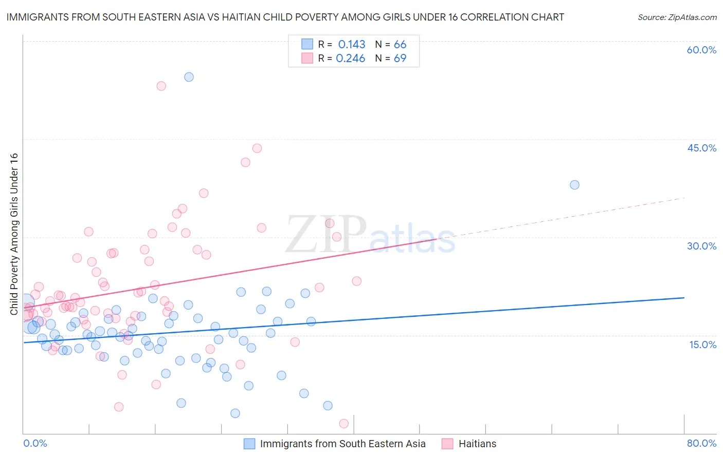 Immigrants from South Eastern Asia vs Haitian Child Poverty Among Girls Under 16