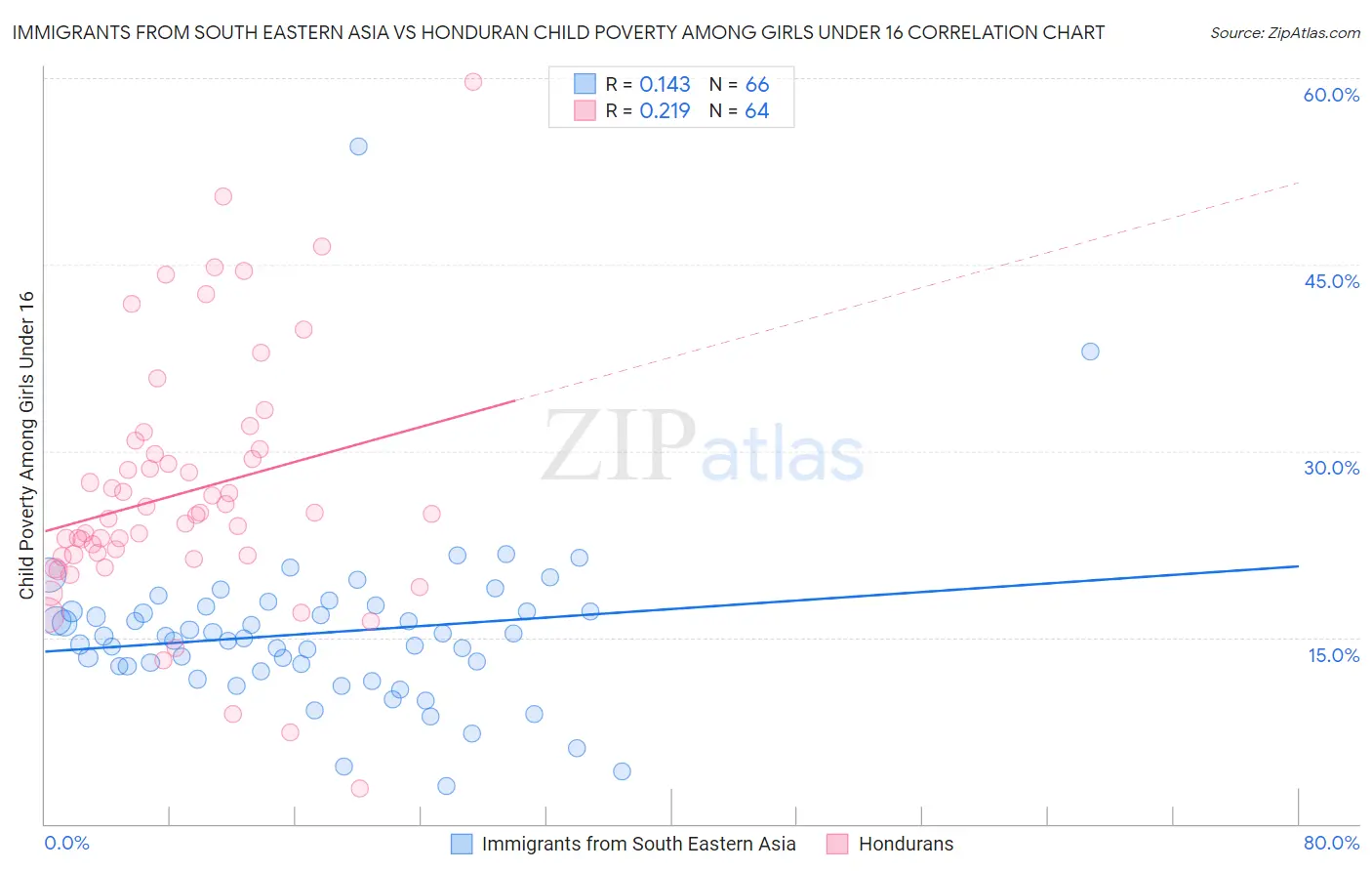 Immigrants from South Eastern Asia vs Honduran Child Poverty Among Girls Under 16