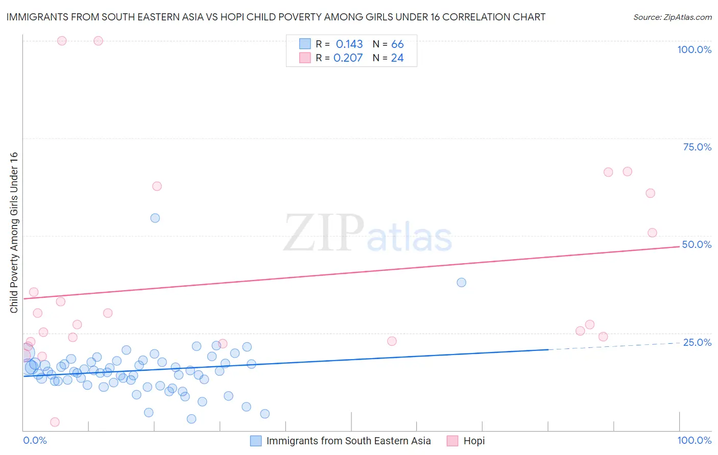 Immigrants from South Eastern Asia vs Hopi Child Poverty Among Girls Under 16