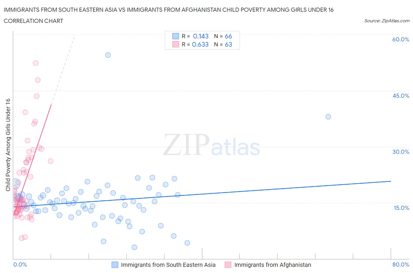 Immigrants from South Eastern Asia vs Immigrants from Afghanistan Child Poverty Among Girls Under 16