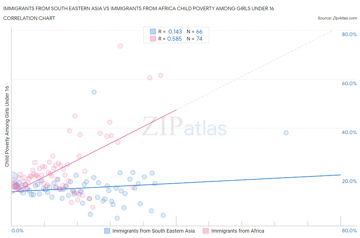 Immigrants from South Eastern Asia vs Immigrants from Africa Child Poverty Among Girls Under 16