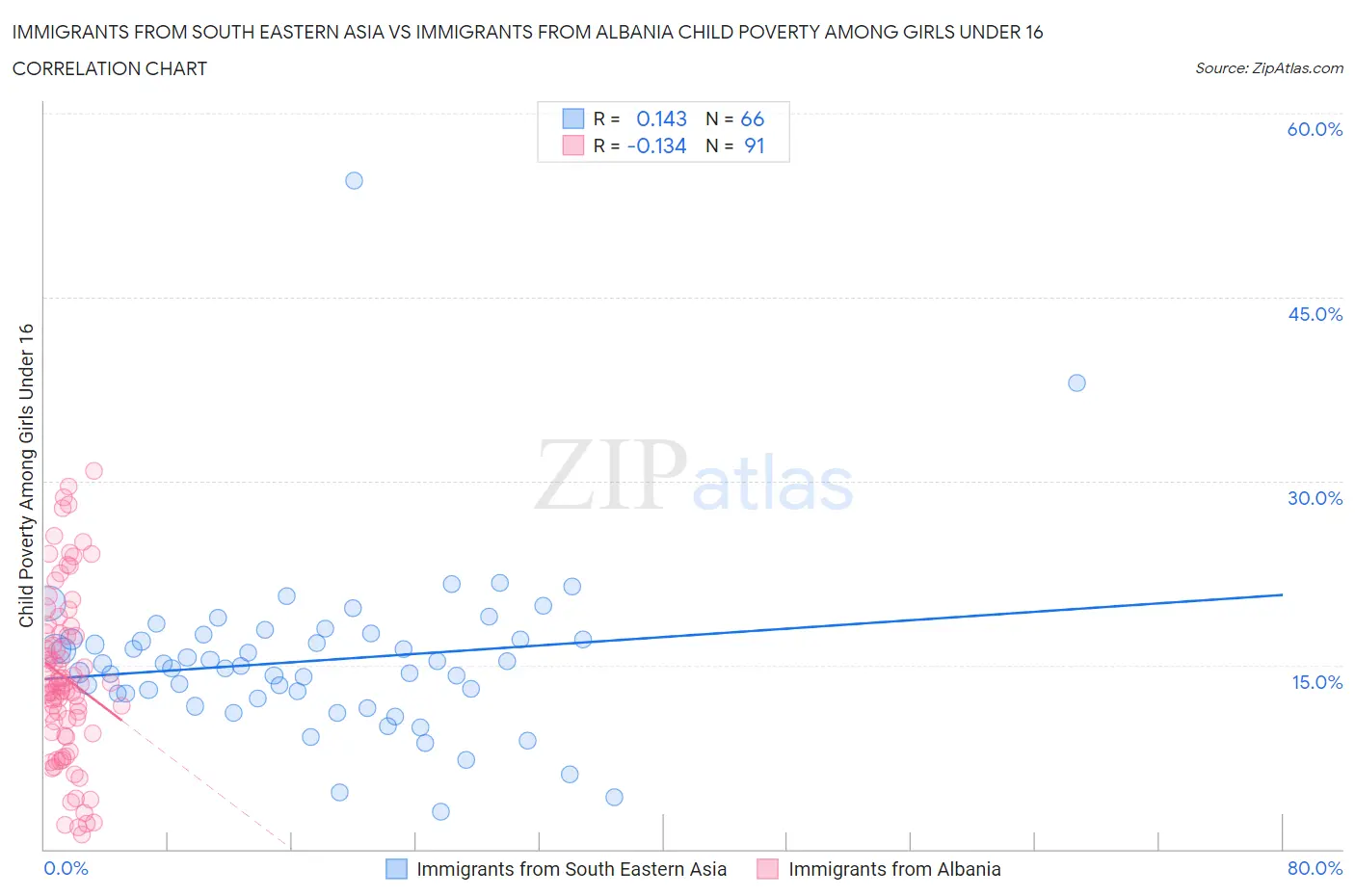 Immigrants from South Eastern Asia vs Immigrants from Albania Child Poverty Among Girls Under 16