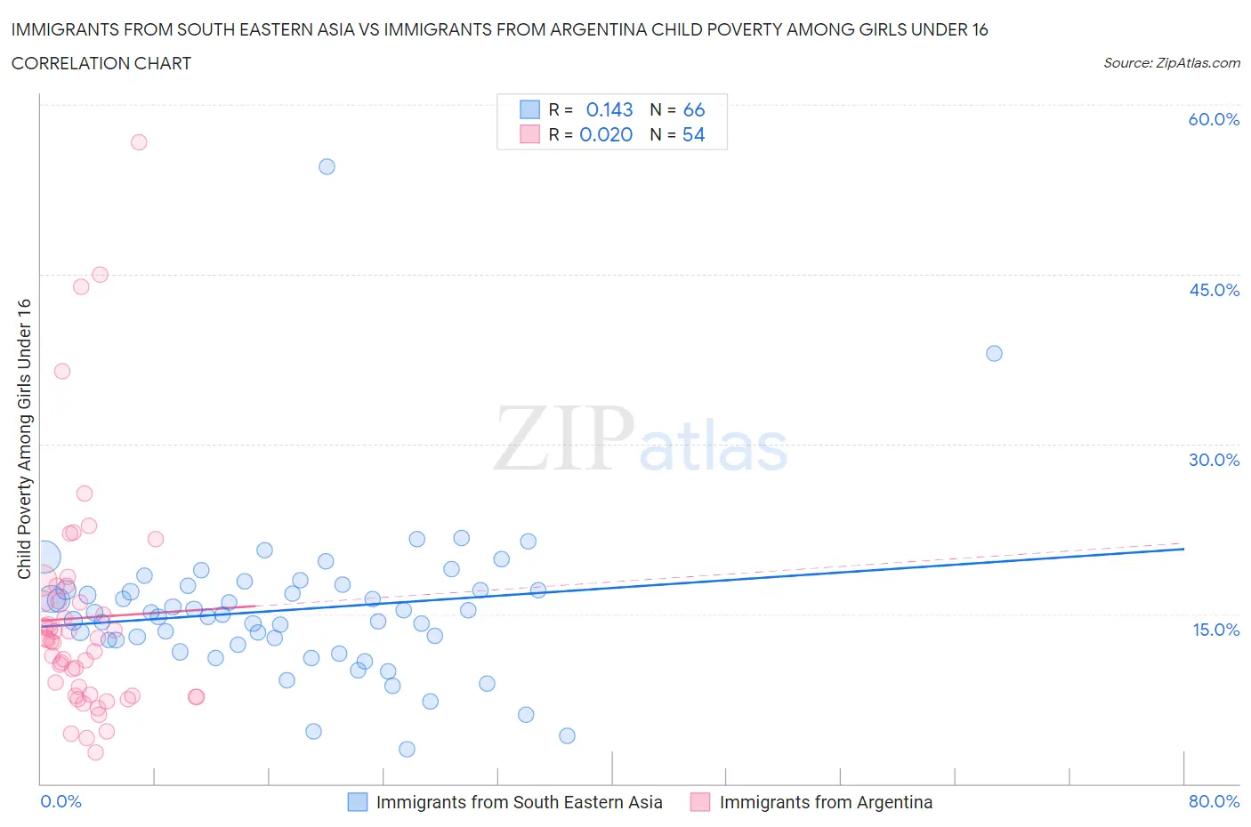 Immigrants from South Eastern Asia vs Immigrants from Argentina Child Poverty Among Girls Under 16