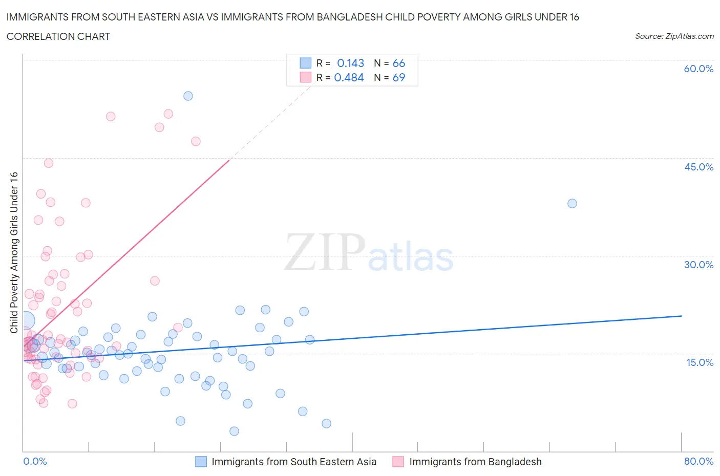 Immigrants from South Eastern Asia vs Immigrants from Bangladesh Child Poverty Among Girls Under 16