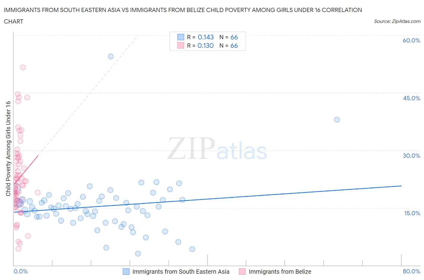 Immigrants from South Eastern Asia vs Immigrants from Belize Child Poverty Among Girls Under 16