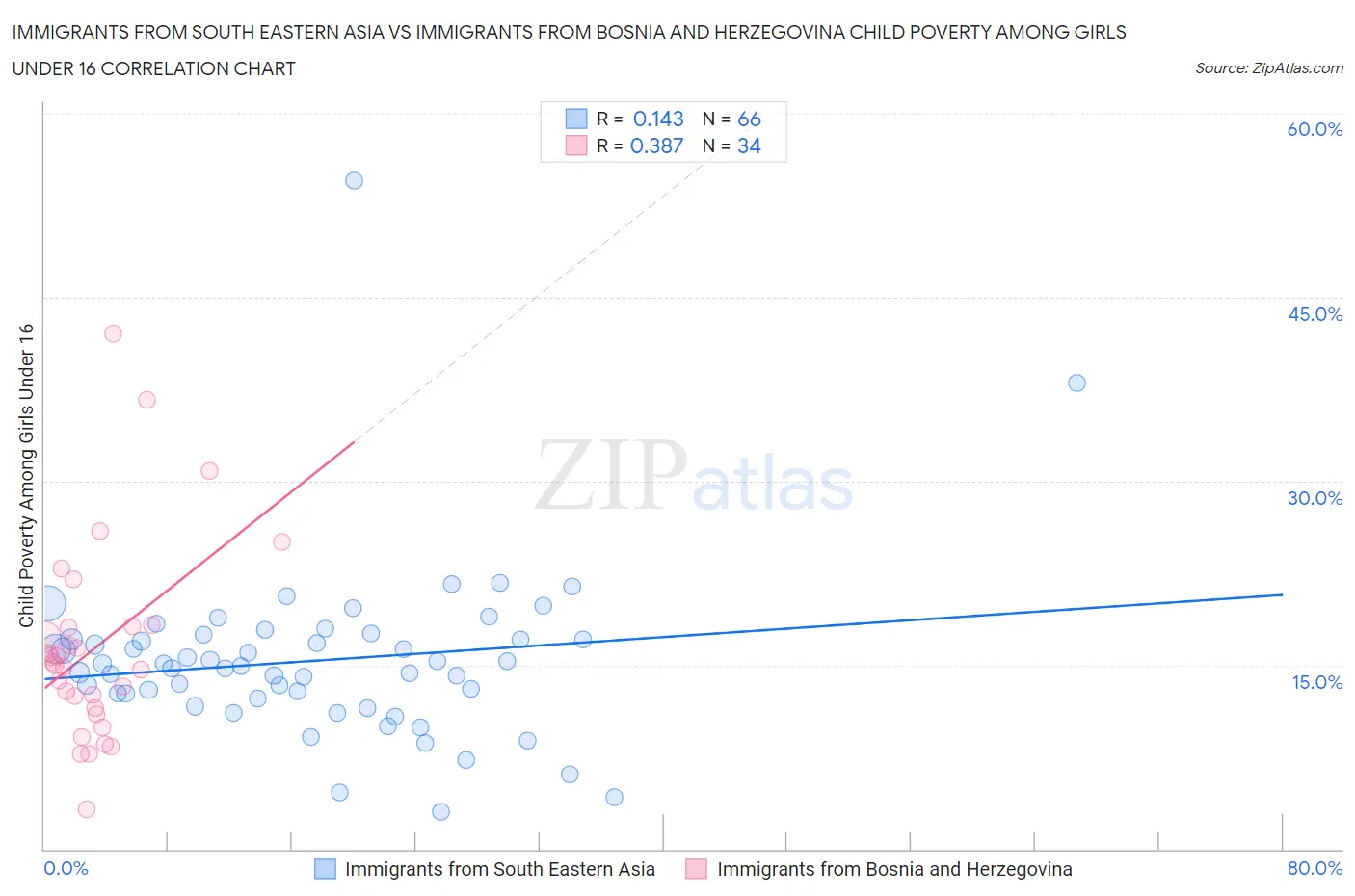 Immigrants from South Eastern Asia vs Immigrants from Bosnia and Herzegovina Child Poverty Among Girls Under 16