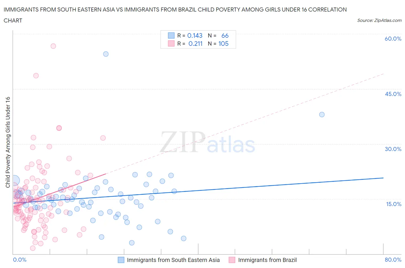 Immigrants from South Eastern Asia vs Immigrants from Brazil Child Poverty Among Girls Under 16