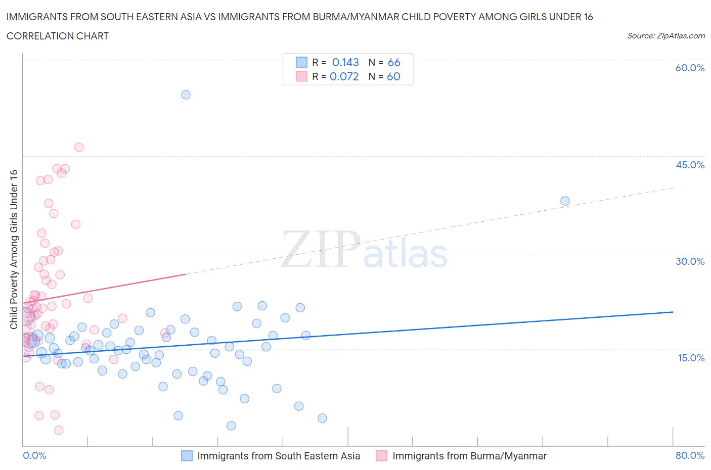 Immigrants from South Eastern Asia vs Immigrants from Burma/Myanmar Child Poverty Among Girls Under 16