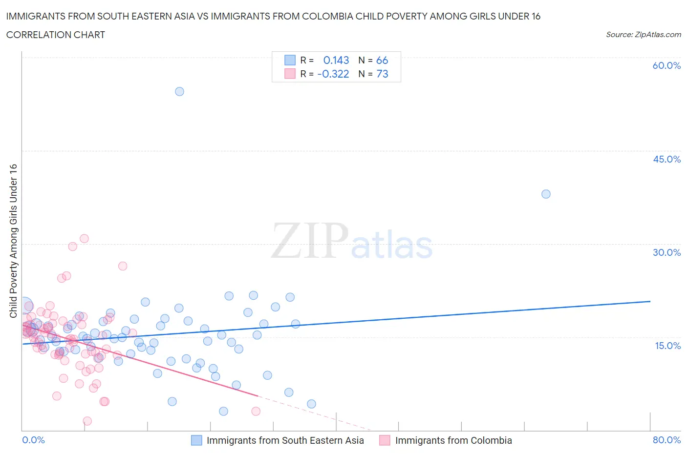 Immigrants from South Eastern Asia vs Immigrants from Colombia Child Poverty Among Girls Under 16